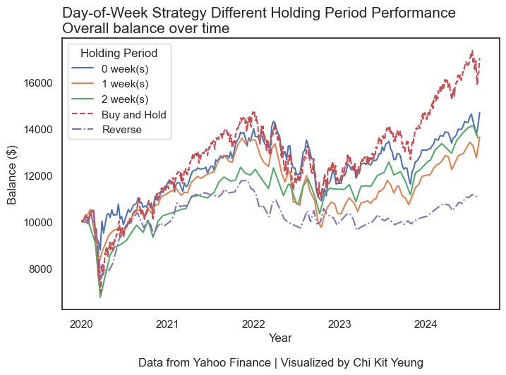 Strategy Performance on VOO