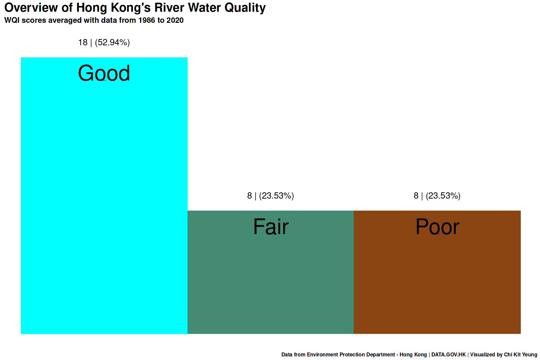Overview of Hong Kong&rsquo;s River Water Quality